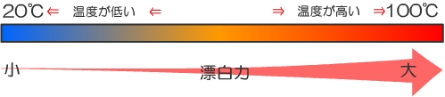 漂白力