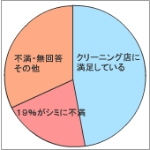 洗濯・クリーニングのアンケート